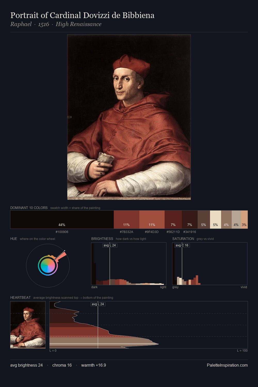 Portrait of Cardinal Dovizzi de Bibbiena palette card