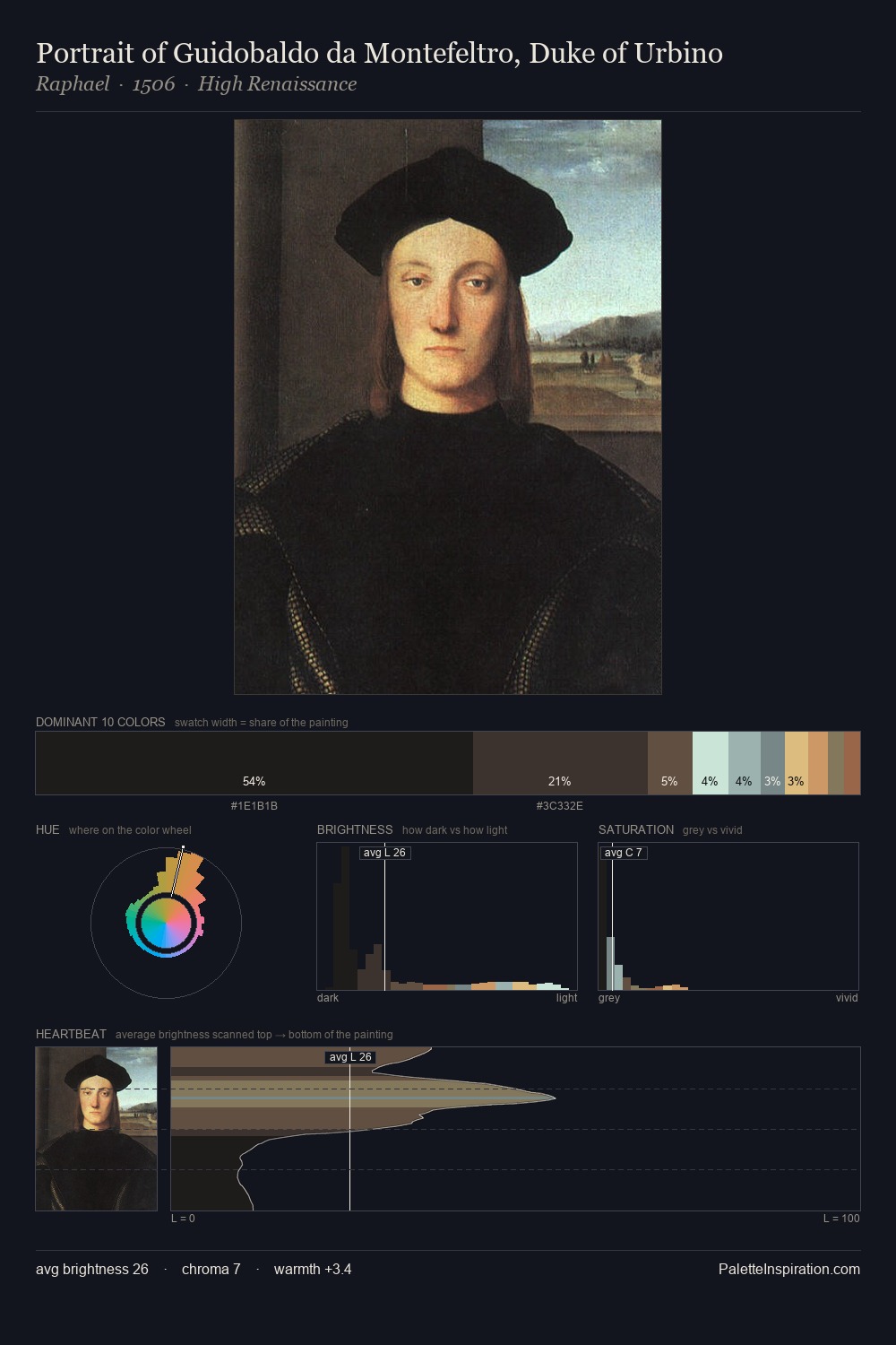 Portrait of Guidobaldo da Montefeltro, Duke of Urbino palette card