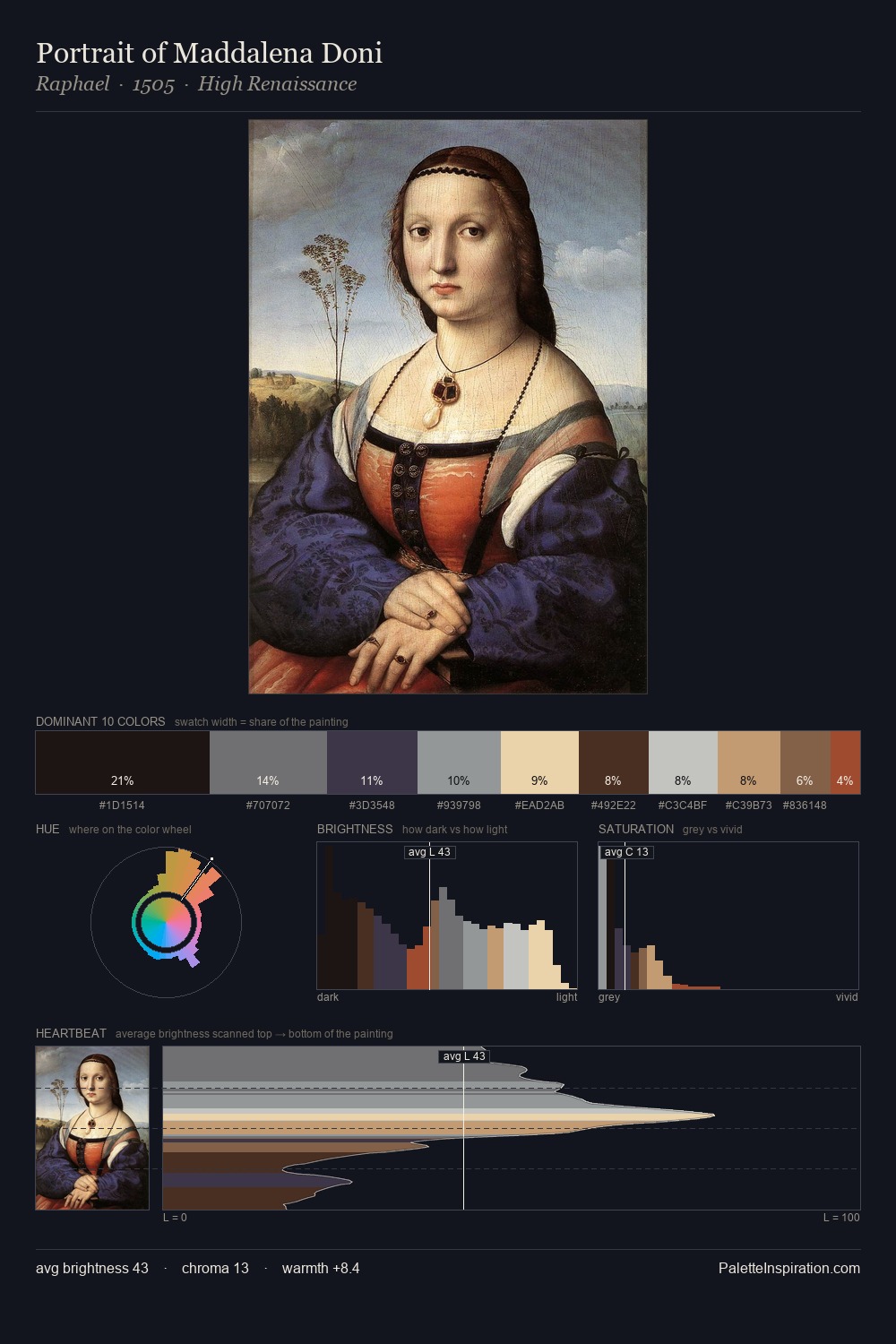 Portrait of Maddalena Doni palette card