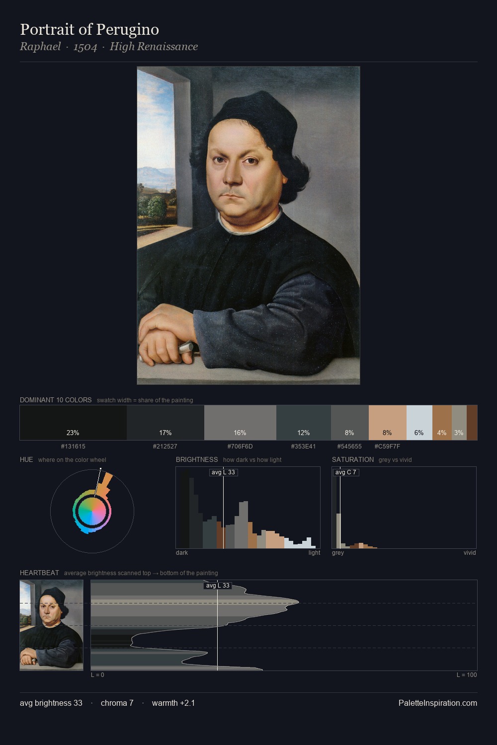 Portrait of Perugino palette card