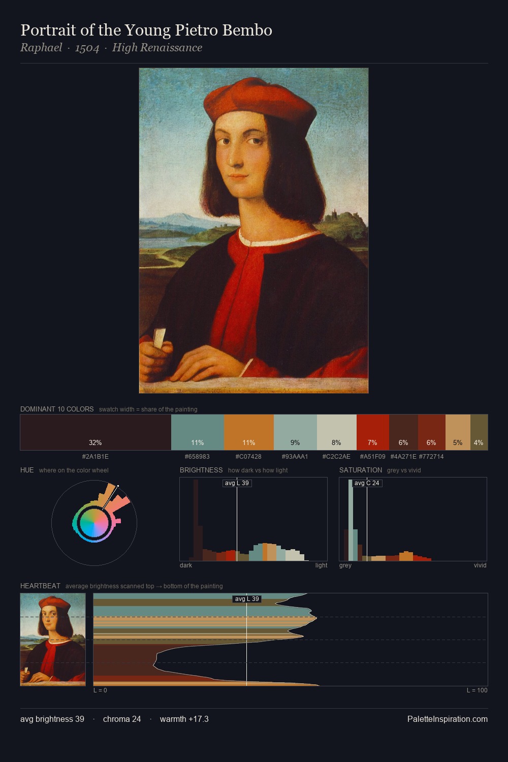 Portrait of the Young Pietro Bembo palette card