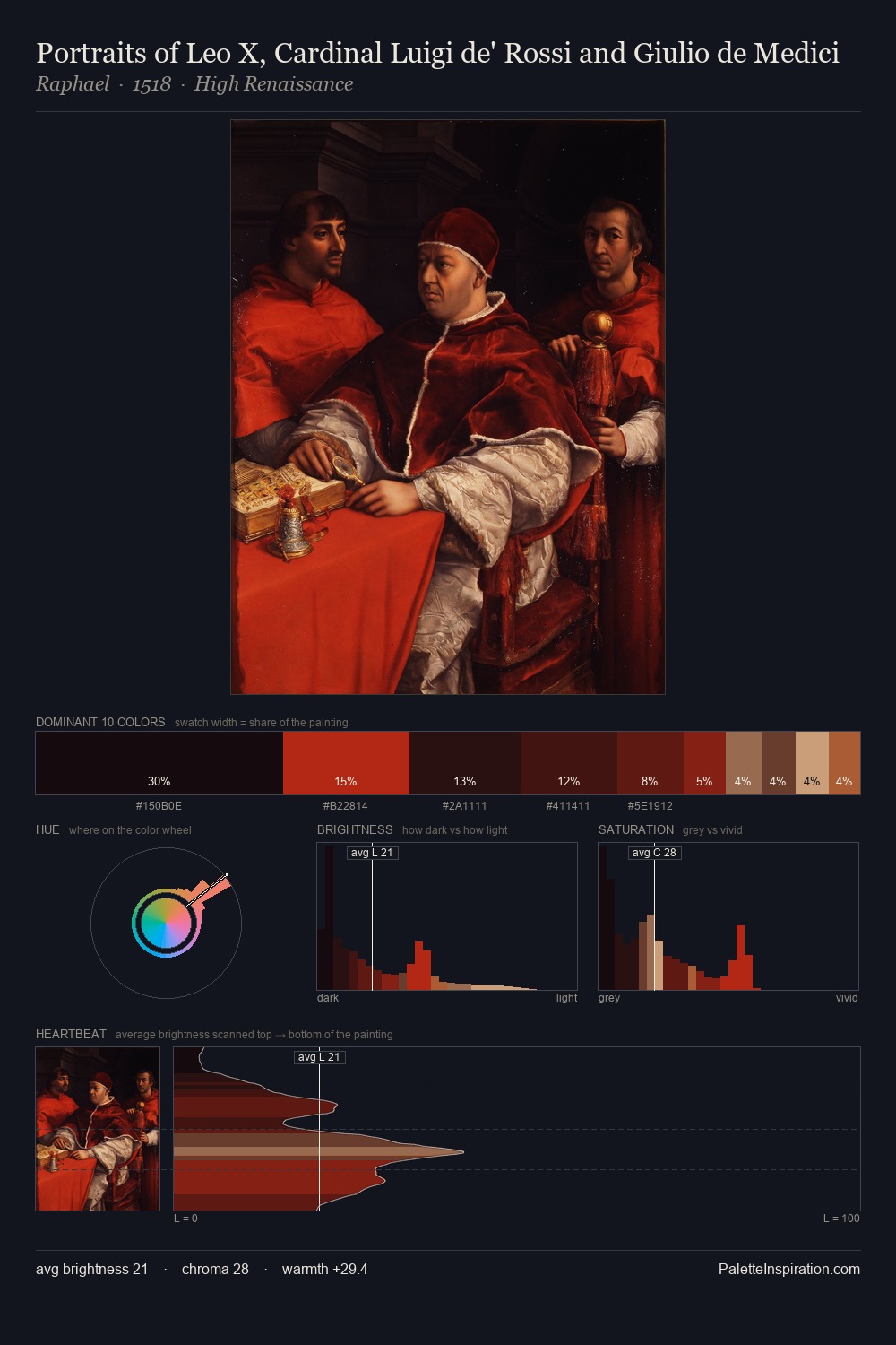 Portraits of Leo X, Cardinal Luigi de' Rossi and Giulio de Medici palette card