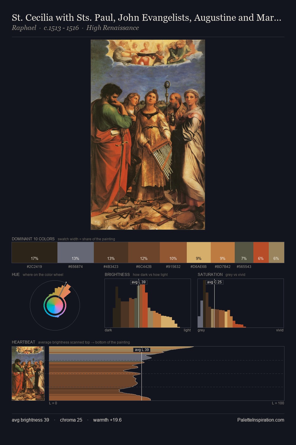 St. Cecilia with Sts. Paul, John Evangelists, Augustine and Mary Magdalene palette card