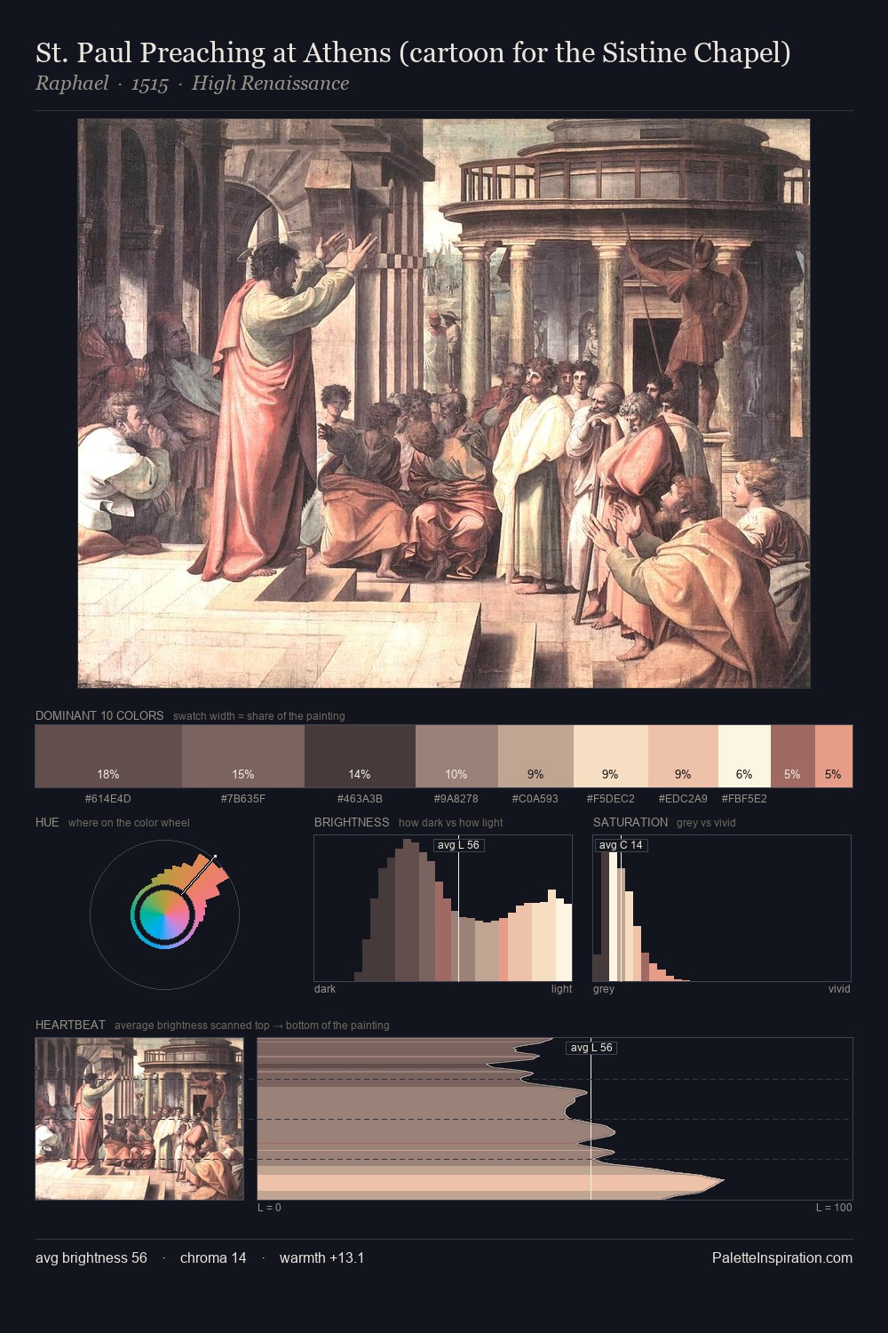 St. Paul Preaching at Athens (cartoon for the Sistine Chapel) palette card