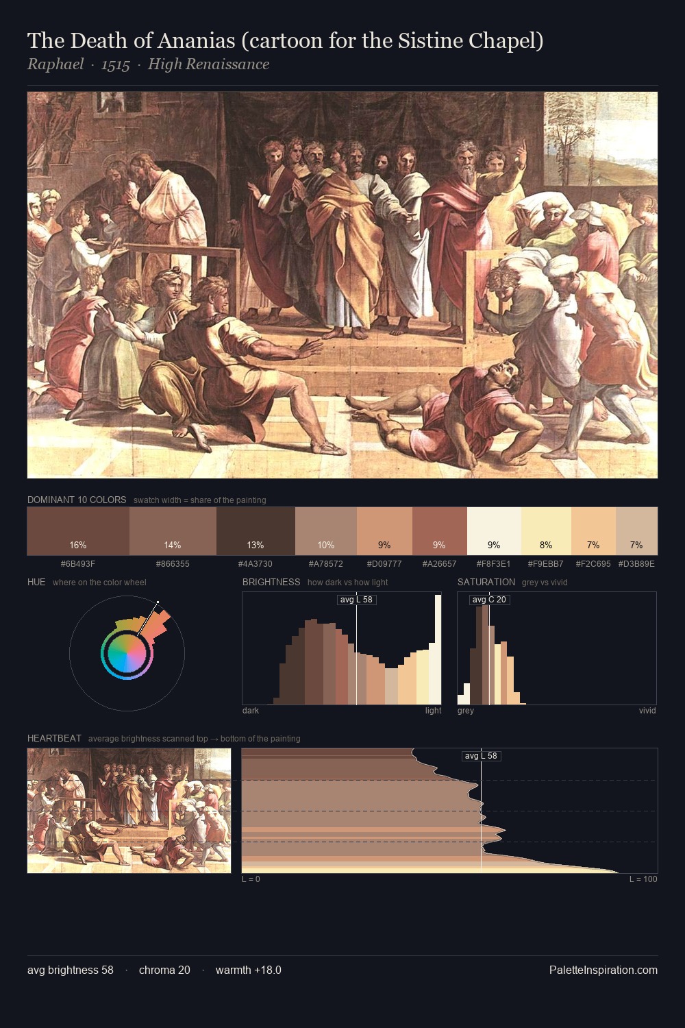 The Death of Ananias (cartoon for the Sistine Chapel) palette card