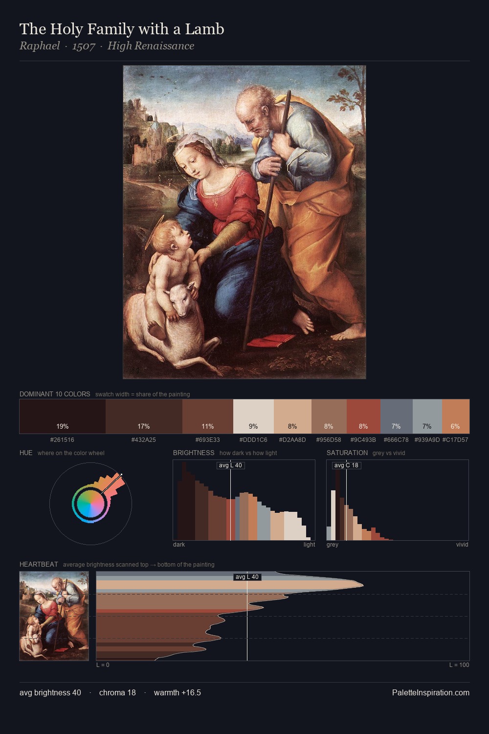 The Holy Family with a Lamb palette card