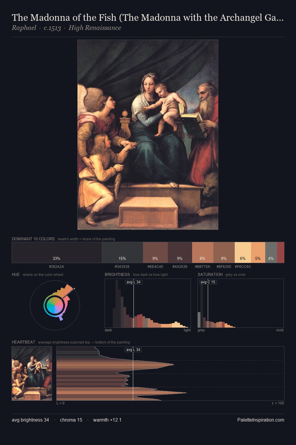 The Madonna of the Fish (The Madonna with the Archangel Gabriel and St. Jerome) palette card