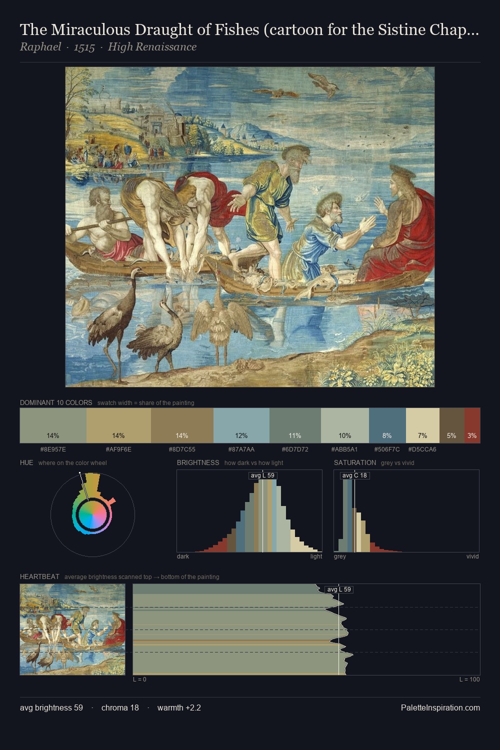 The Miraculous Draught of Fishes (cartoon for the Sistine Chapel) palette card