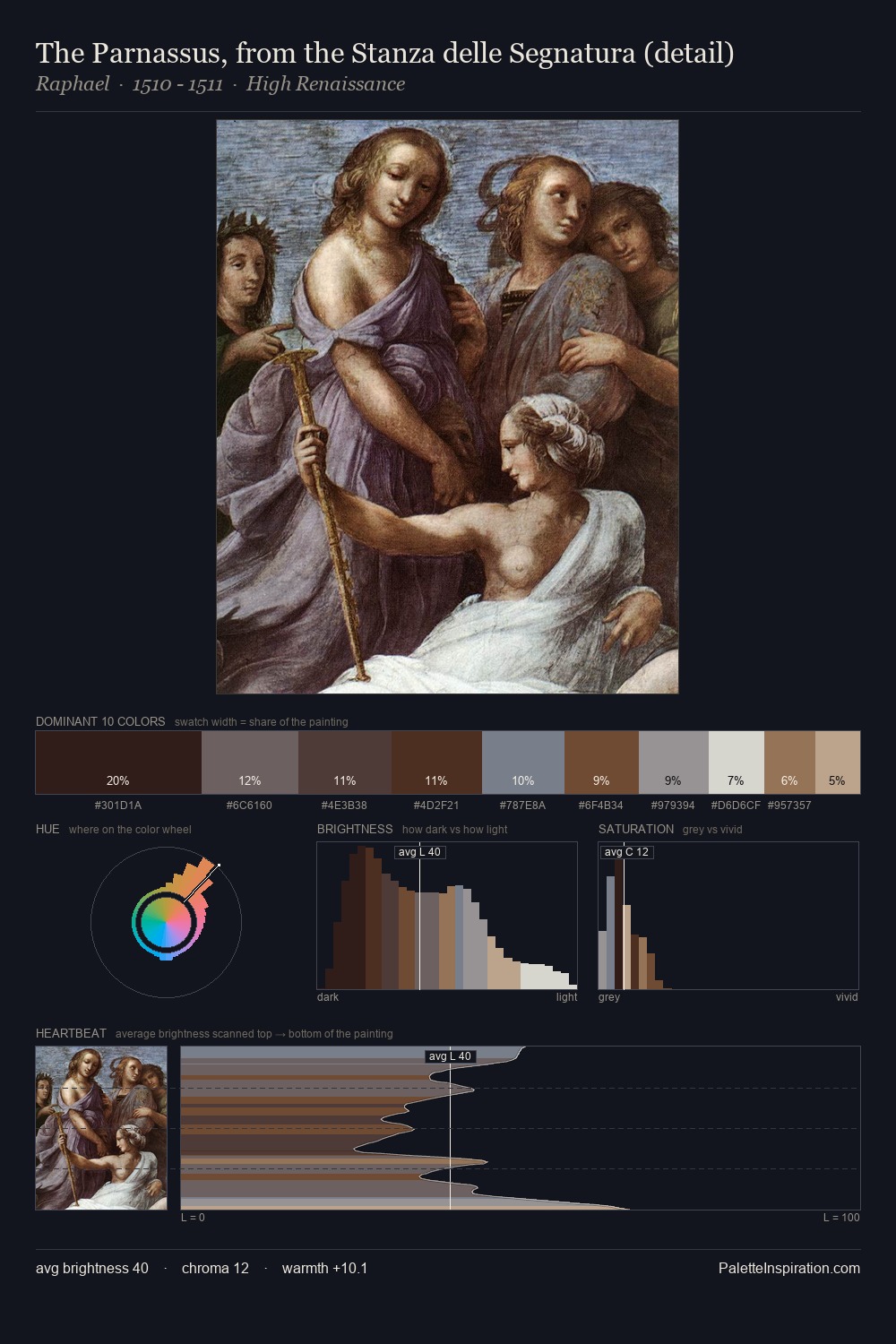 The Parnassus, from the Stanza delle Segnatura (detail) palette card