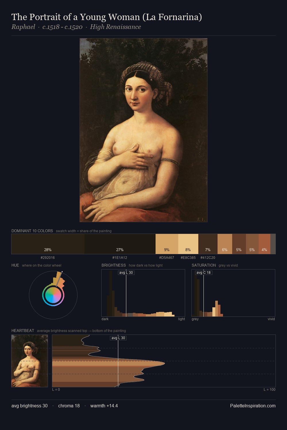 The Portrait of a Young Woman (La Fornarina) palette card