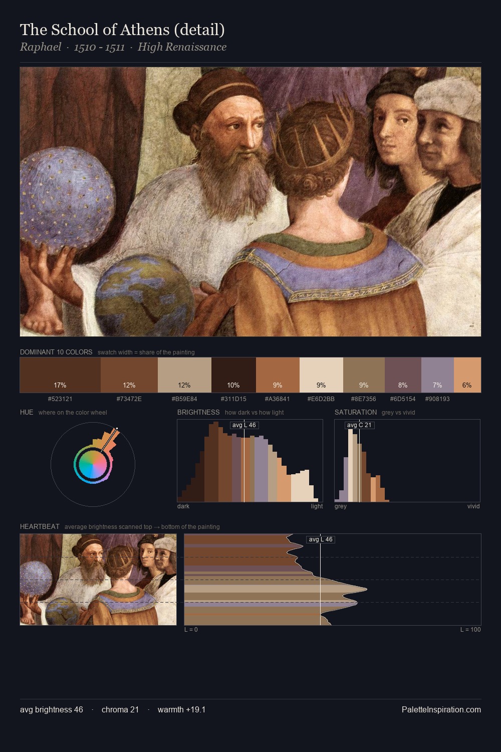 The School of Athens (detail) palette card