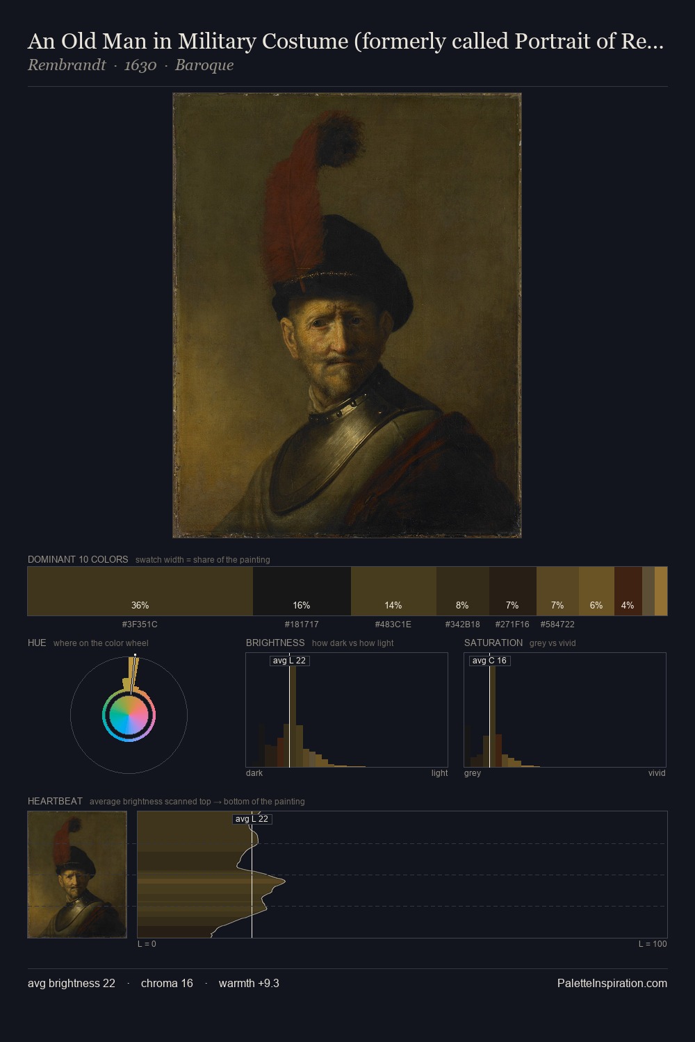 An Old Man in Military Costume (formerly called Portrait of Rembrandt's Father) palette card