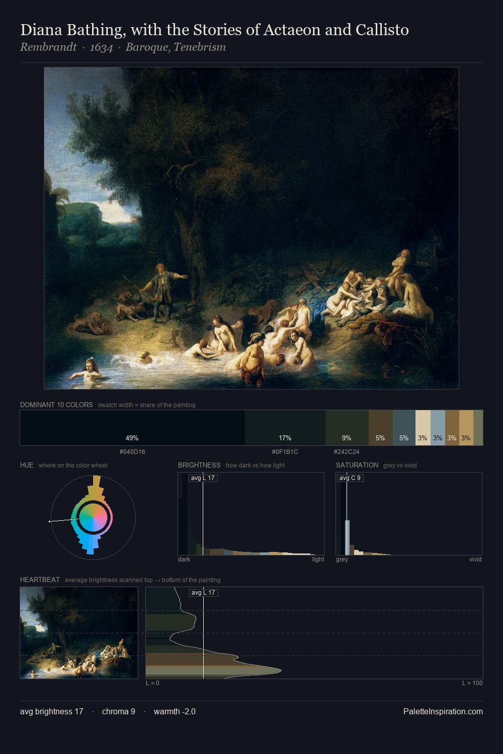 Diana Bathing, with the Stories of Actaeon and Callisto palette card