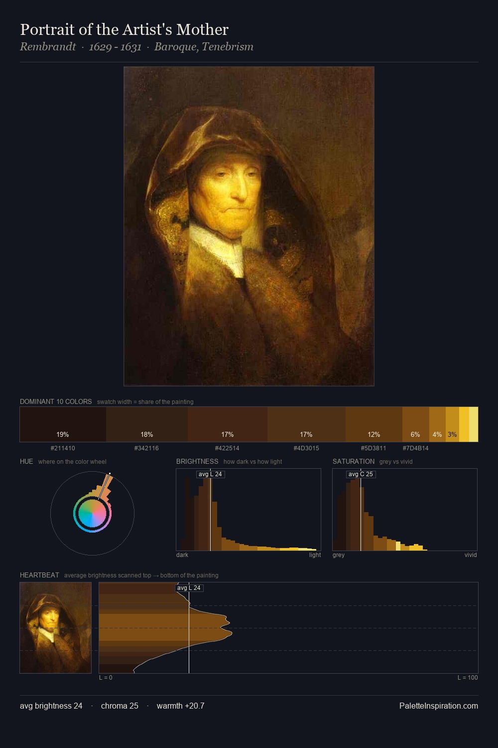 Portrait of the Artist's Mother palette card