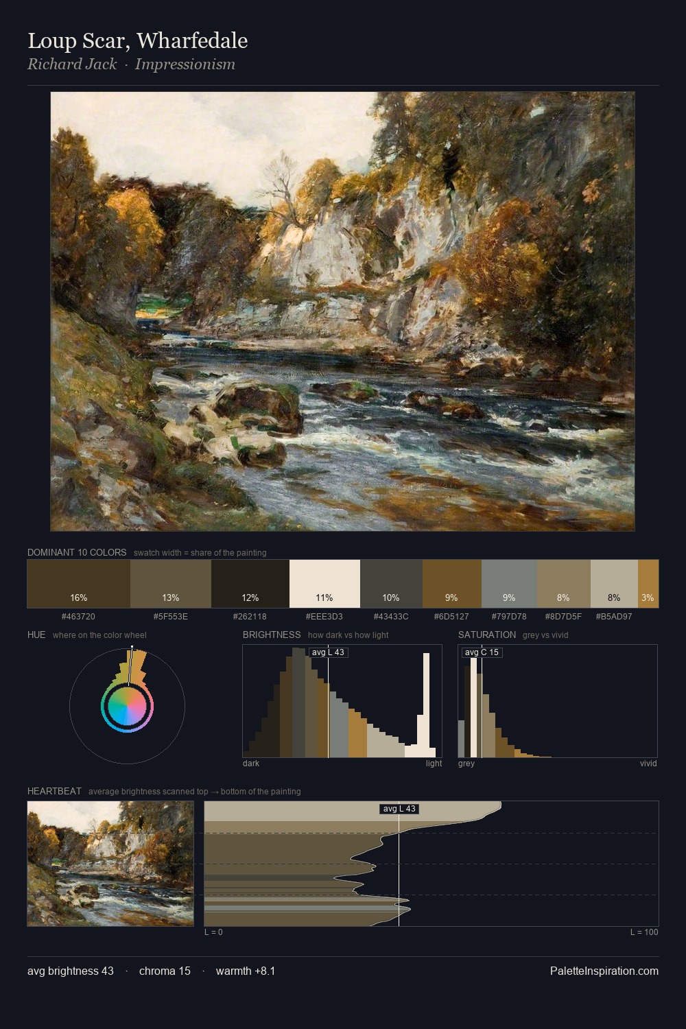 Loup Scar, Wharfedale palette card