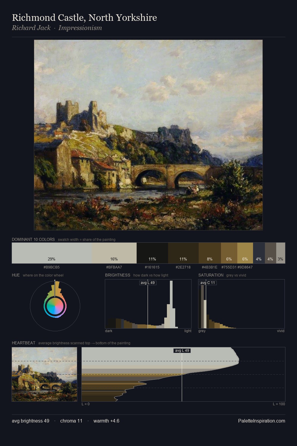 Richmond Castle, North Yorkshire palette card