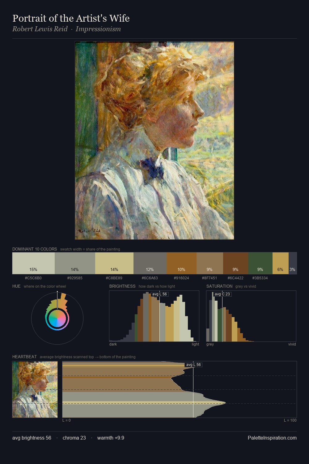 Portrait of the Artist's Wife palette card
