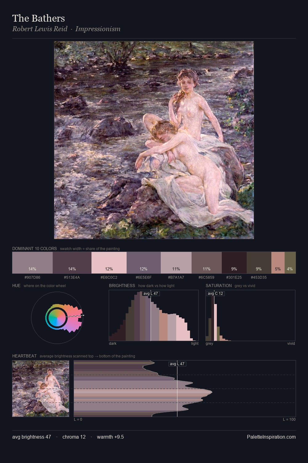The Bathers palette card