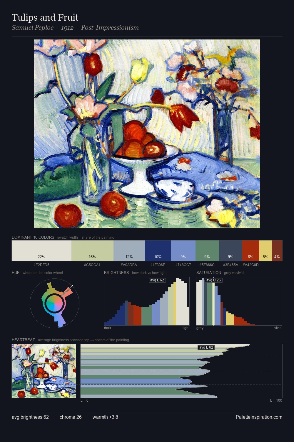 Tulips and Fruit palette card