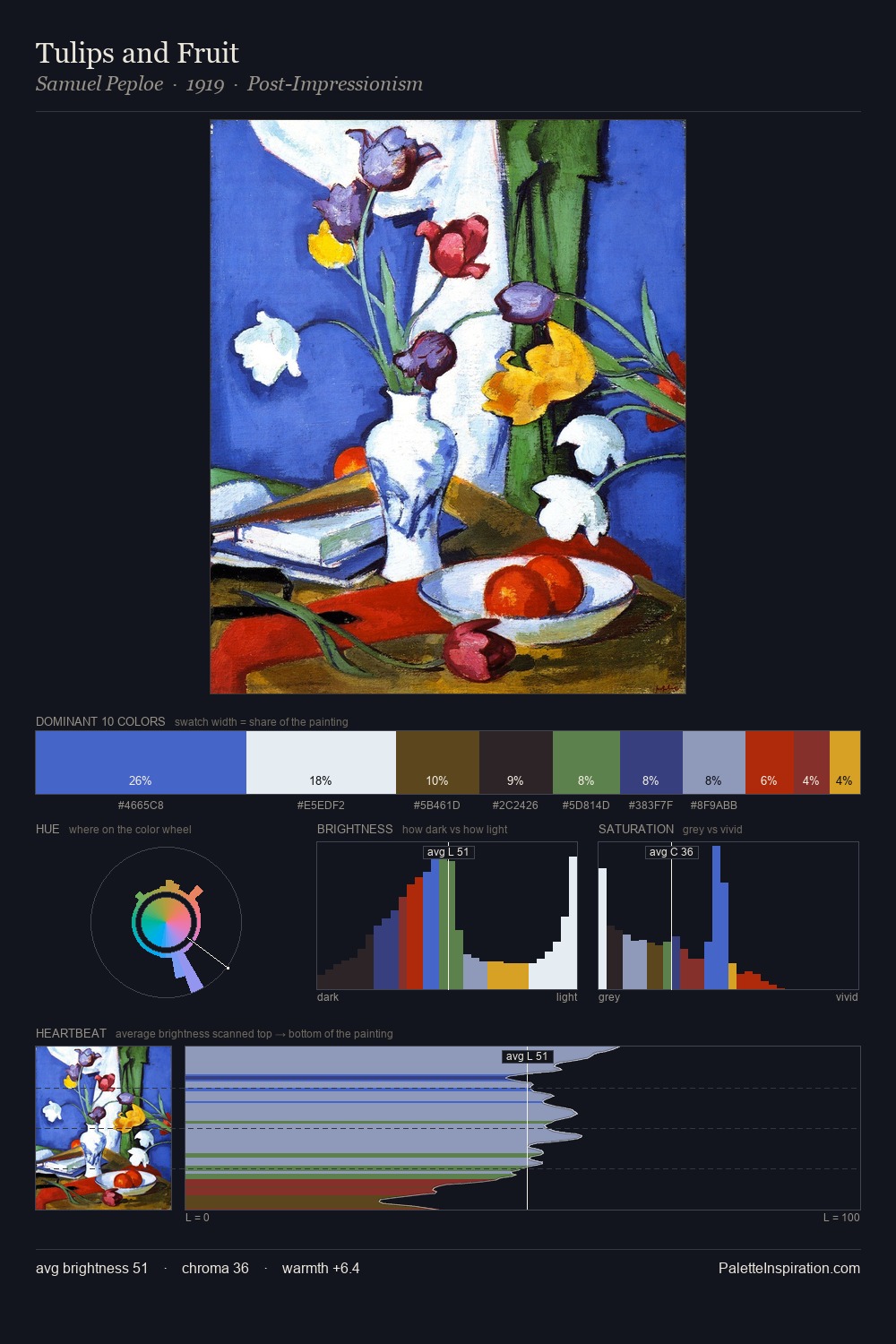 Tulips and Fruit palette card
