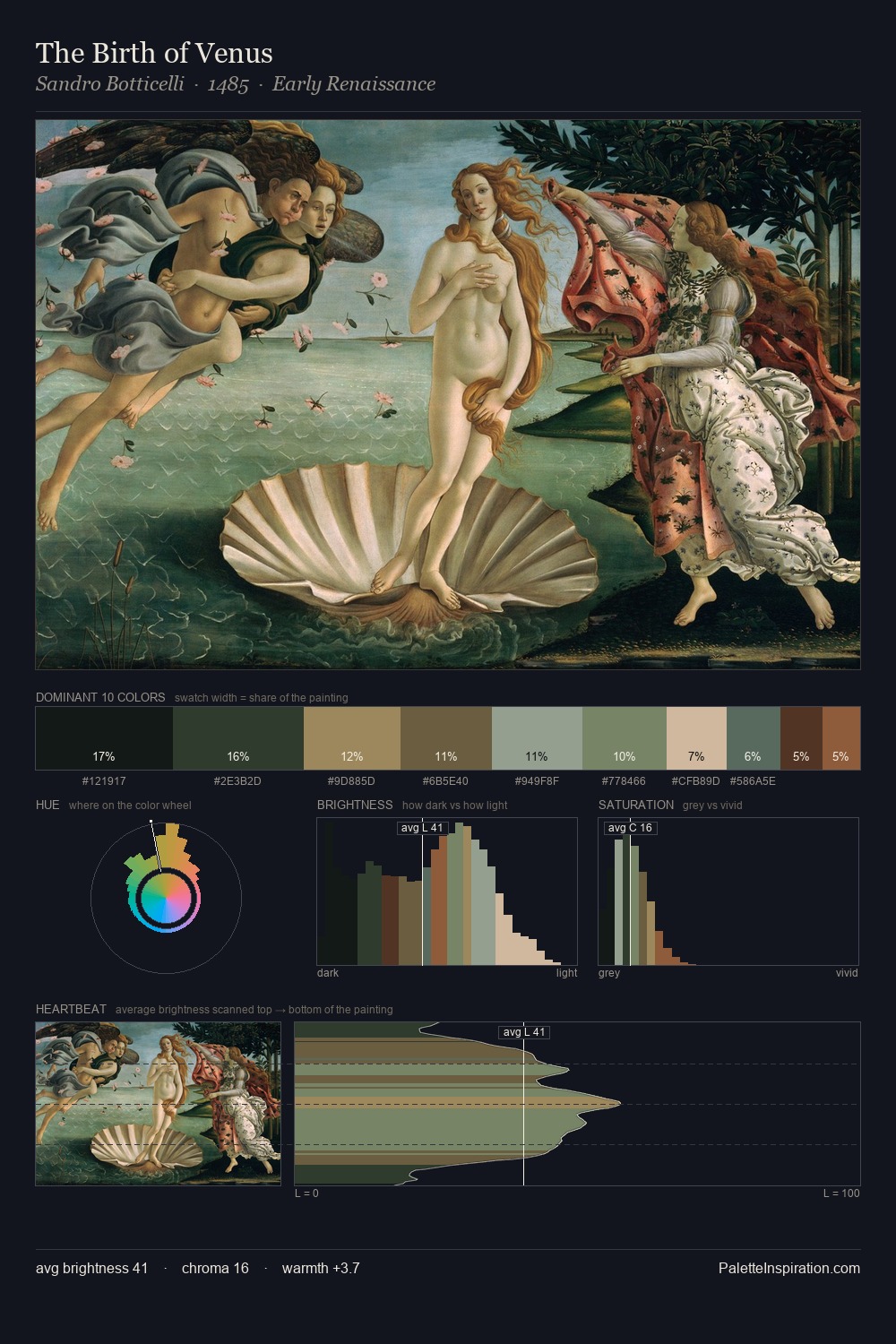 The Birth of Venus palette card