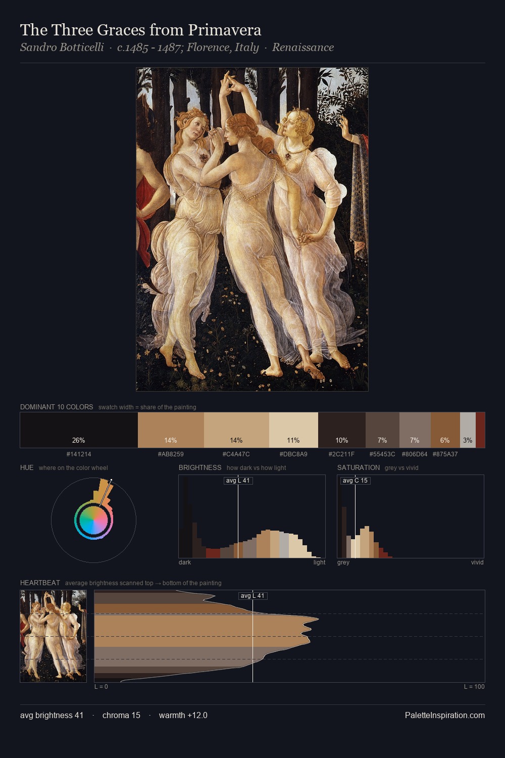 The Three Graces from Primavera palette card