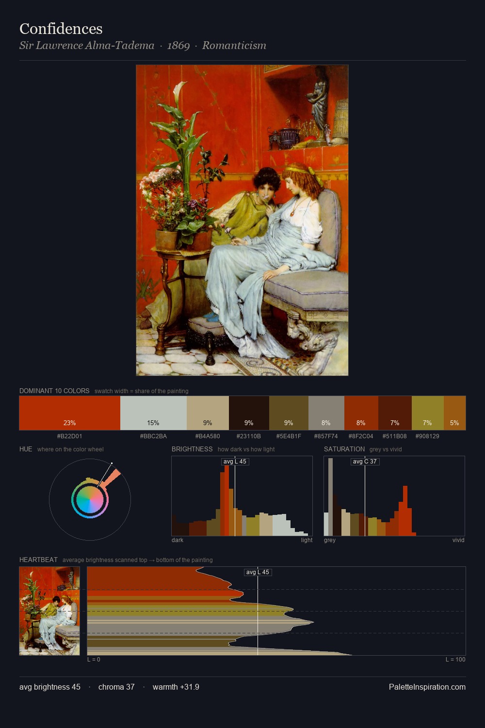 Confidences palette card