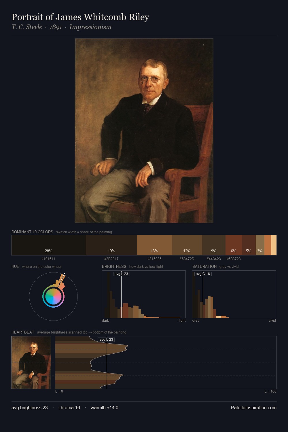 Portrait of James Whitcomb Riley palette card