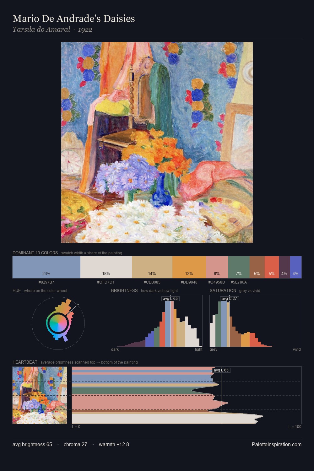 Mario De Andrade's Daisies palette card