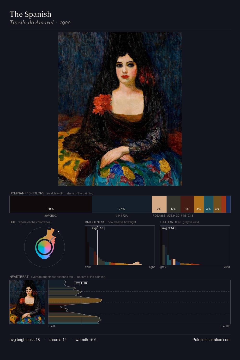 The Spanish palette card