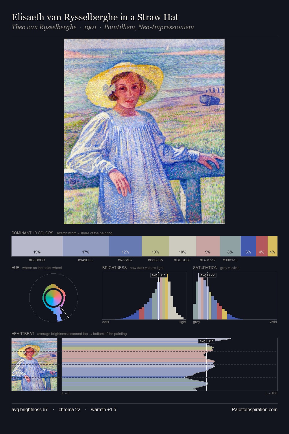 Elisaeth van Rysselberghe in a Straw Hat palette card