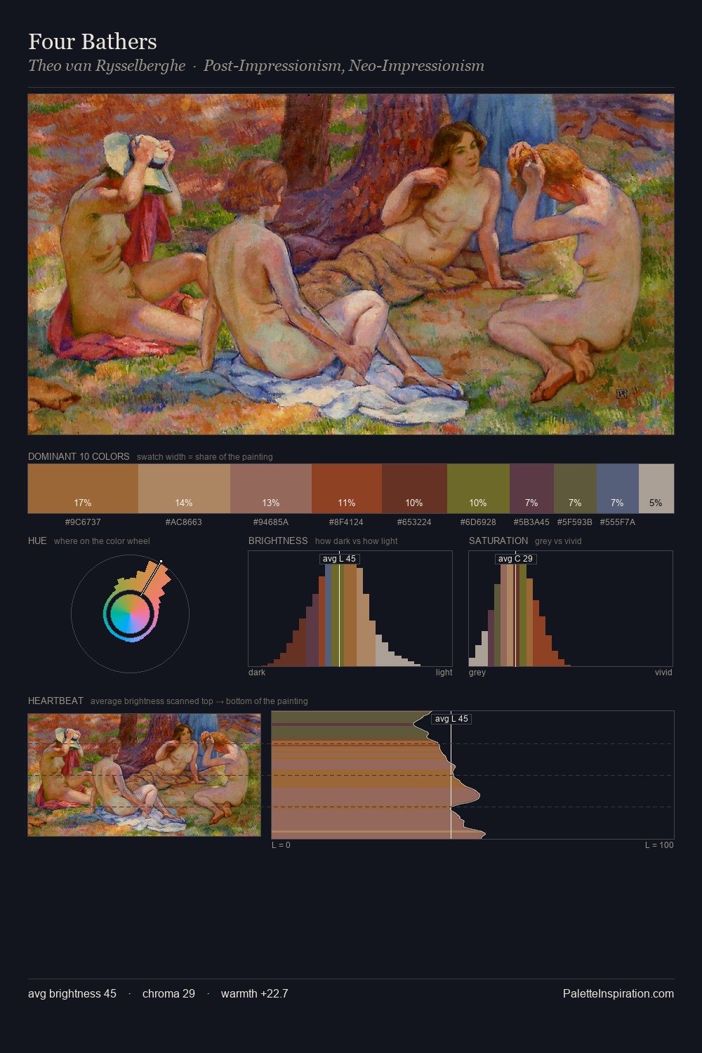 Four Bathers palette card