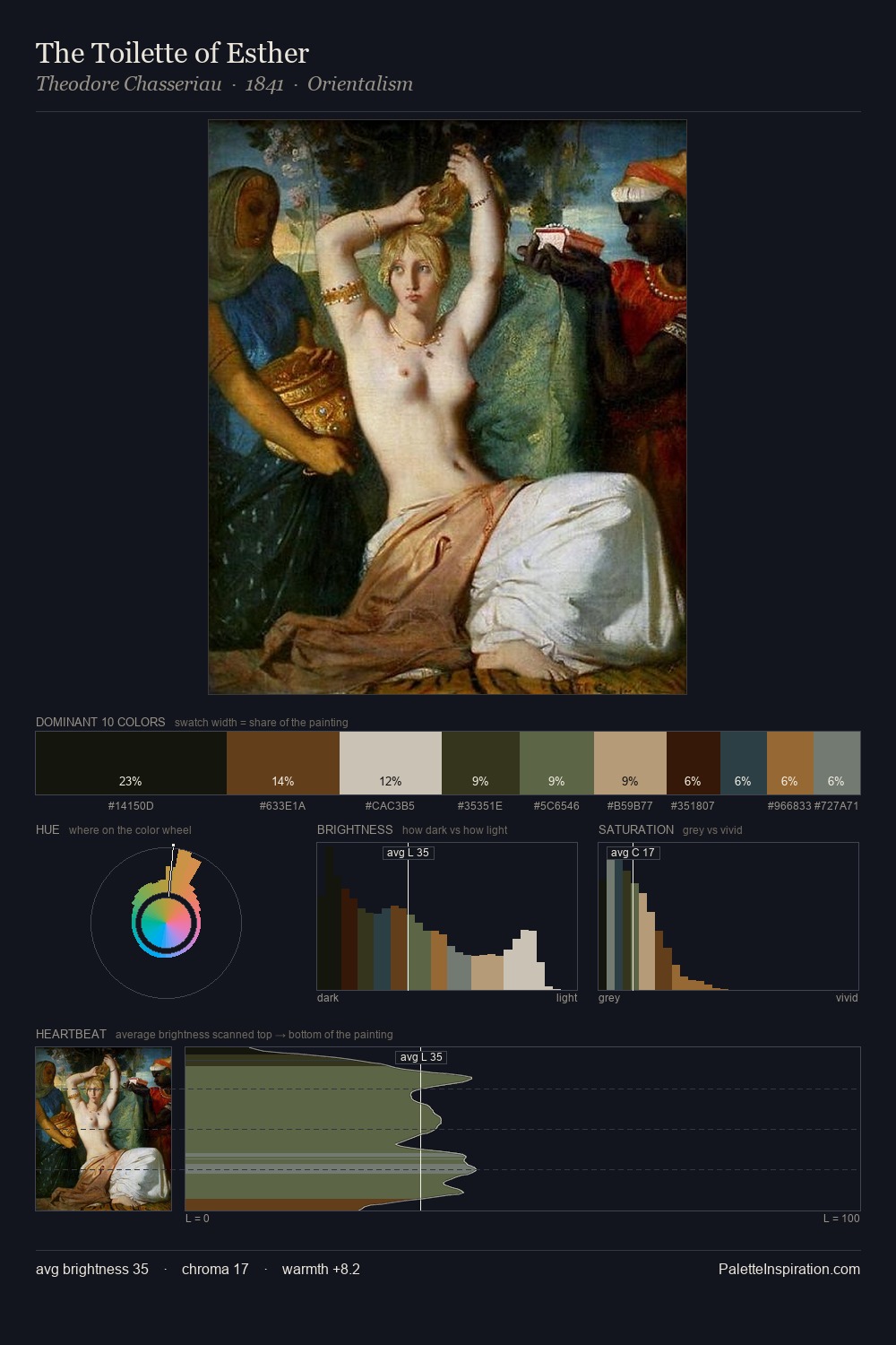 The Toilette of Esther palette card