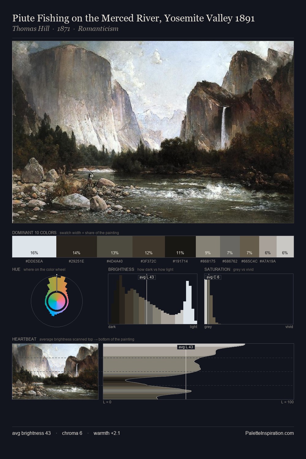 Piute Fishing on the Merced River, Yosemite Valley 1891 palette card