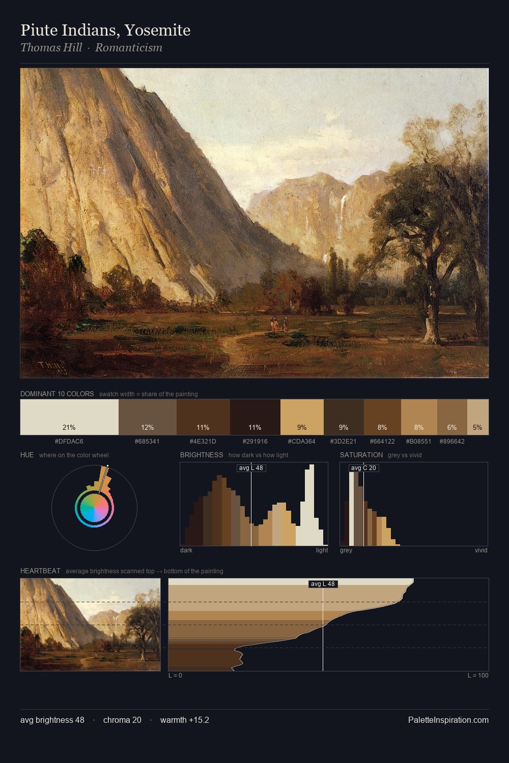 Piute Indians, Yosemite palette card