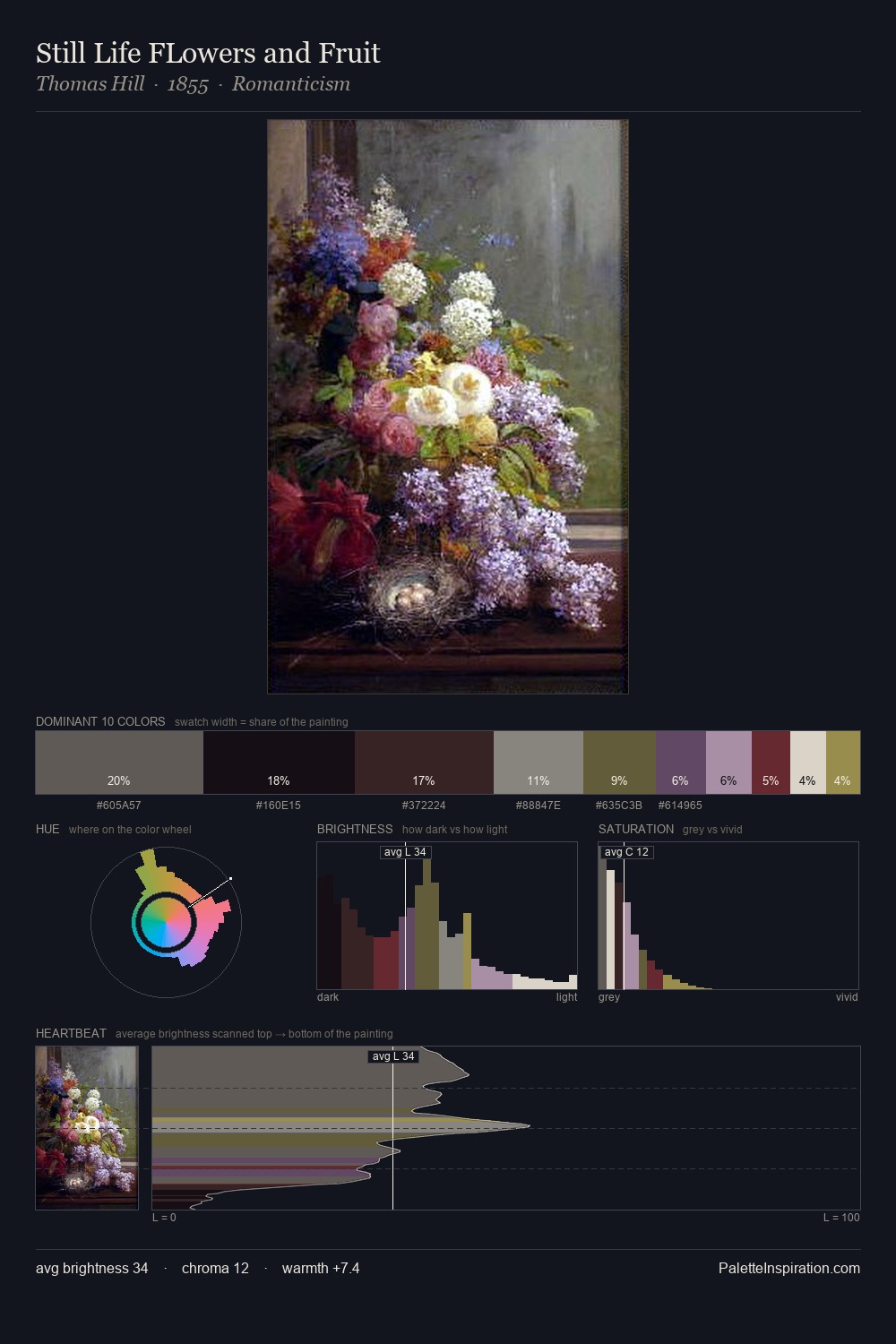 Still Life FLowers and Fruit palette card