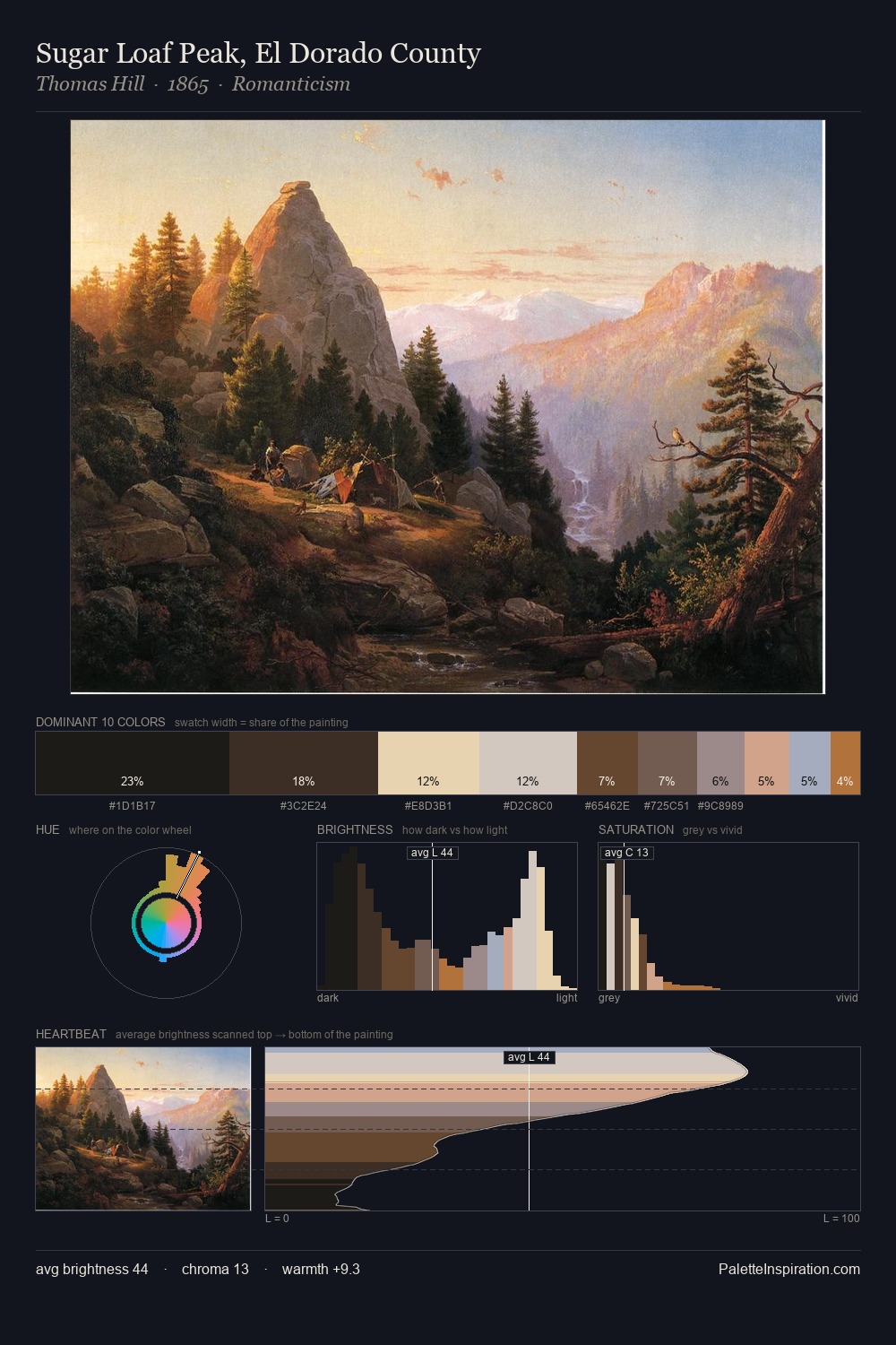 Sugar Loaf Peak, El Dorado County palette card