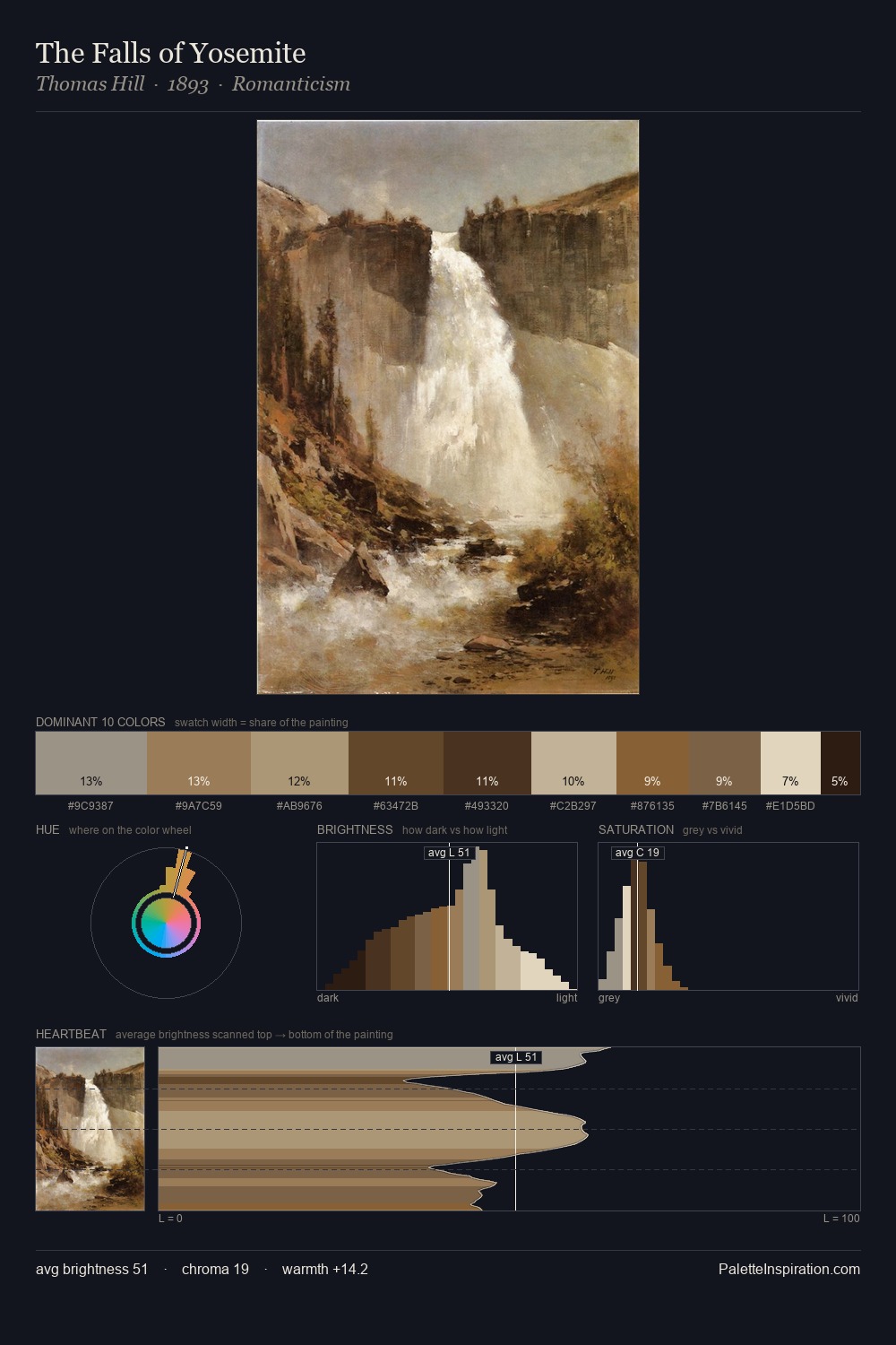 The Falls of Yosemite palette card