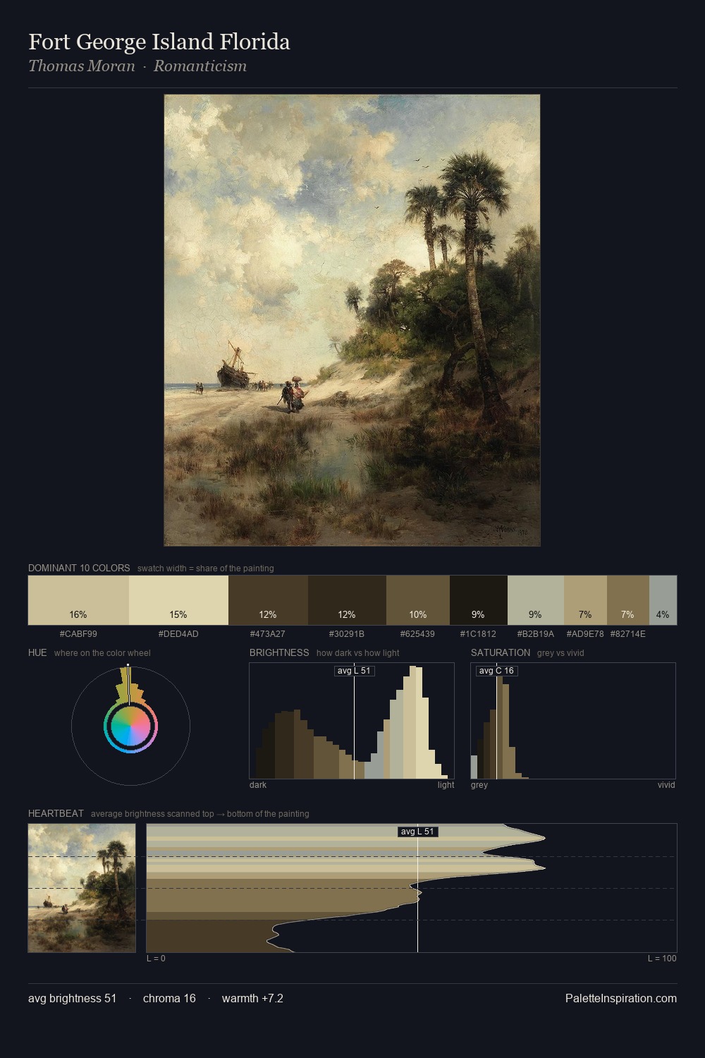 Fort George Island Florida palette card