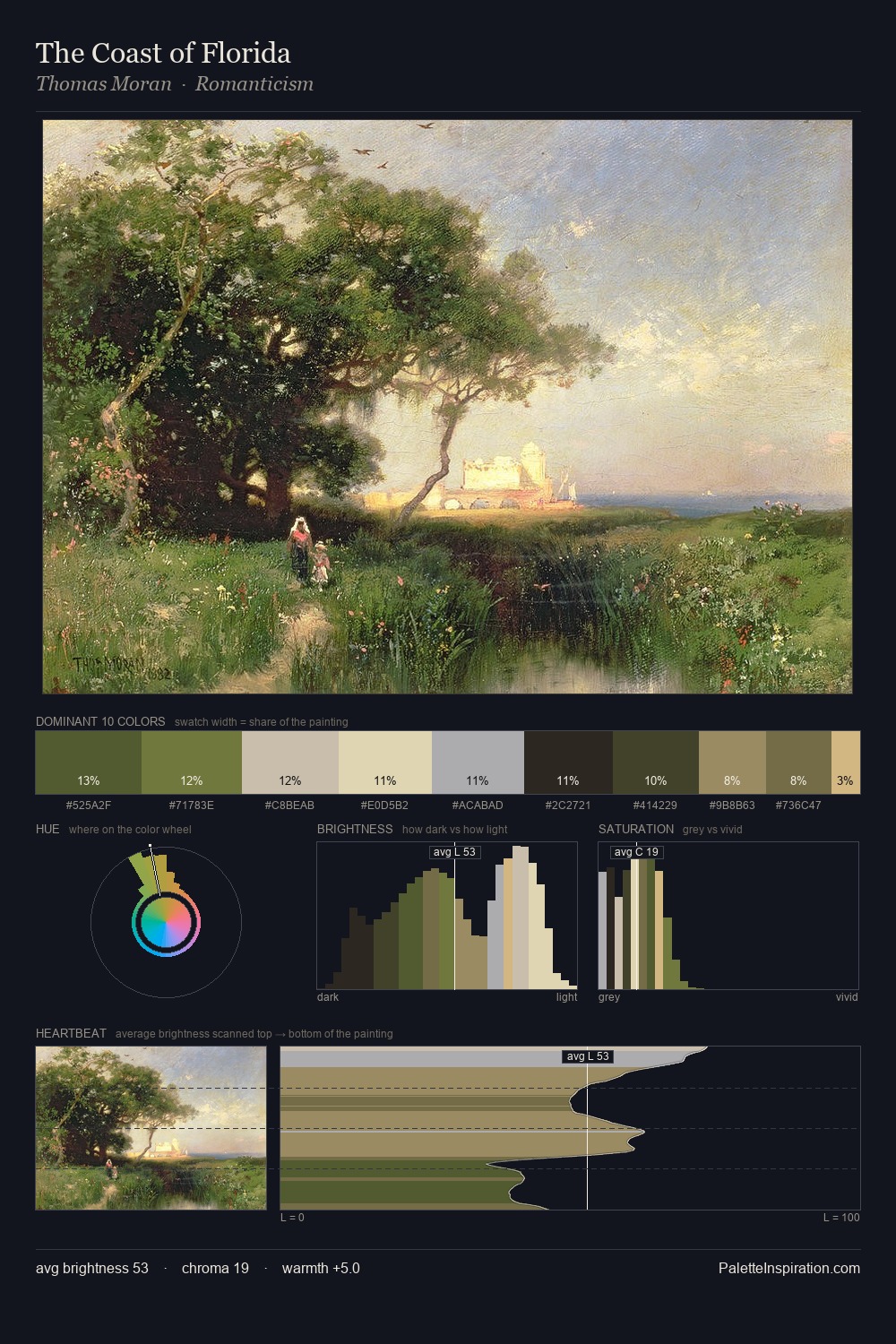The Coast of Florida palette card