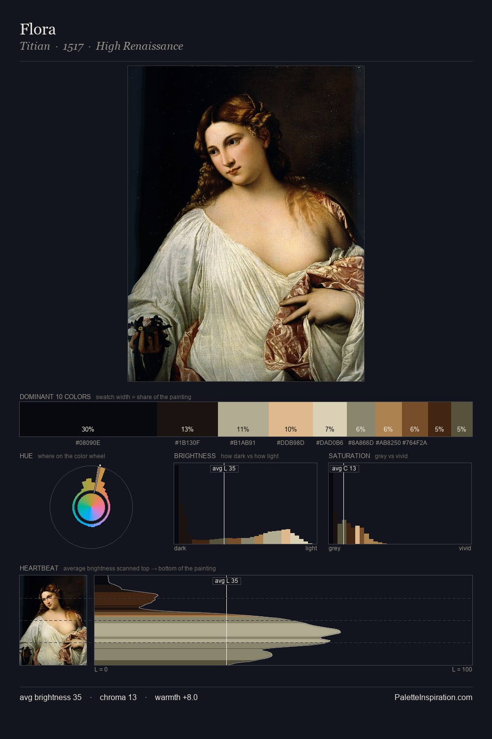 Flora palette card