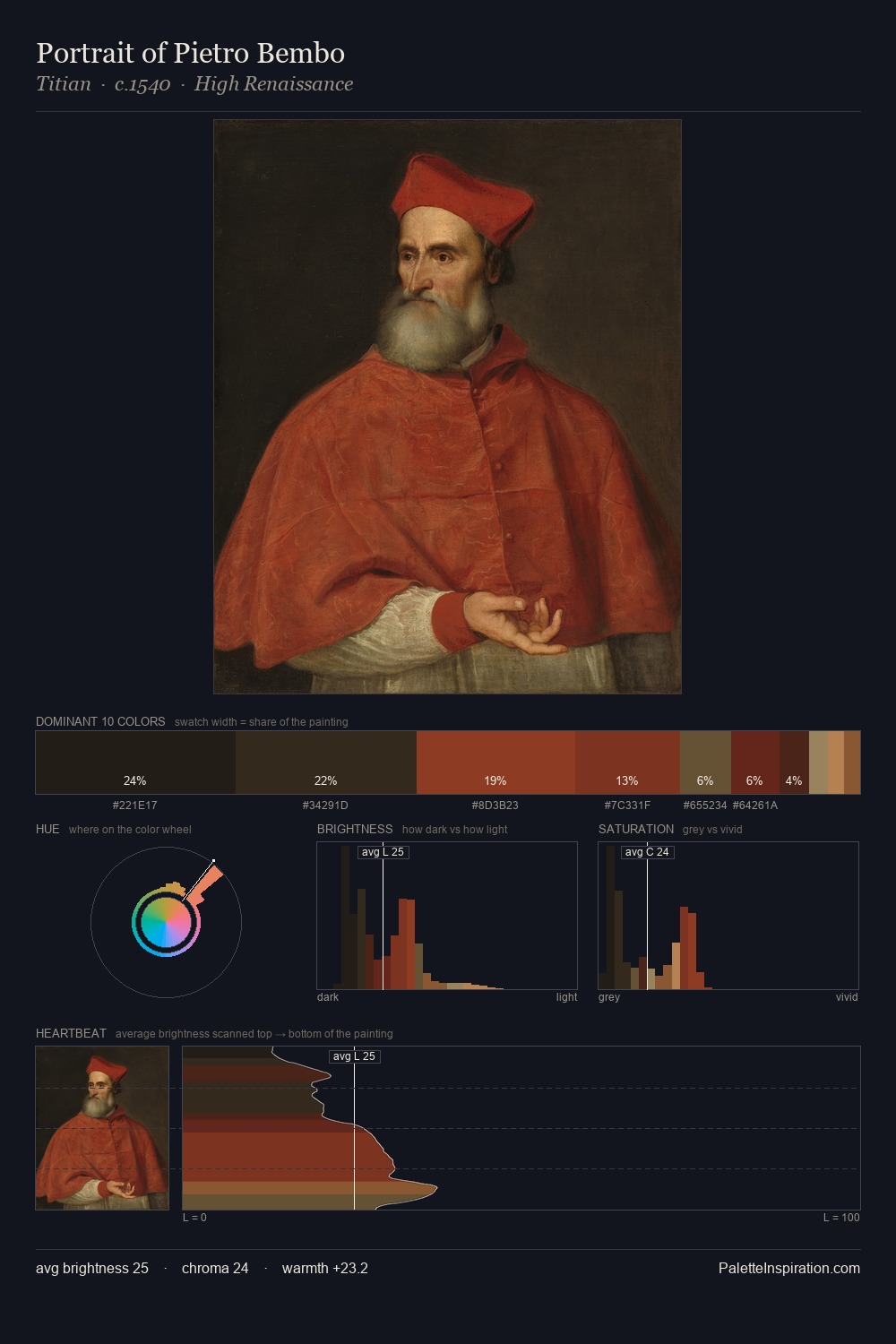 Portrait of Pietro Bembo palette card