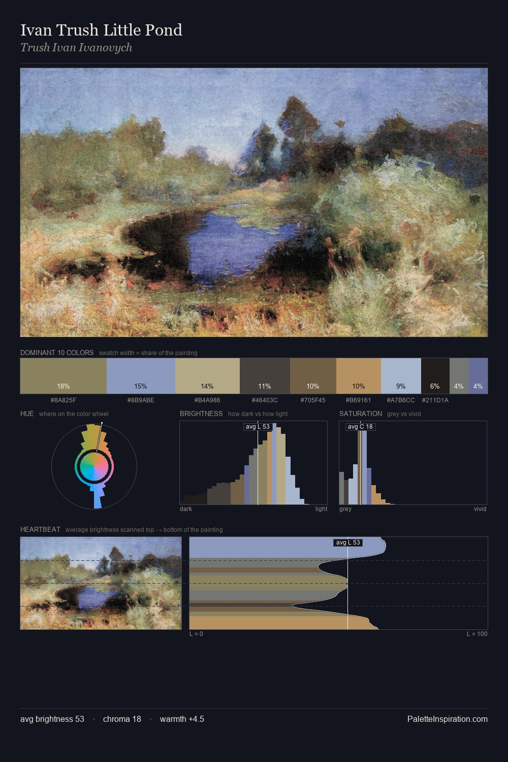 Ivan Trush Little Pond palette card