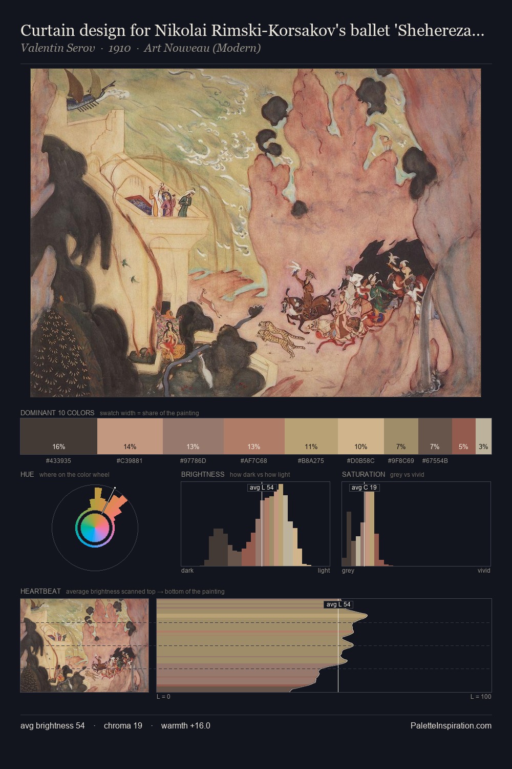 Curtain design for Nikolai Rimski-Korsakov's ballet 'Sheherezade' palette card