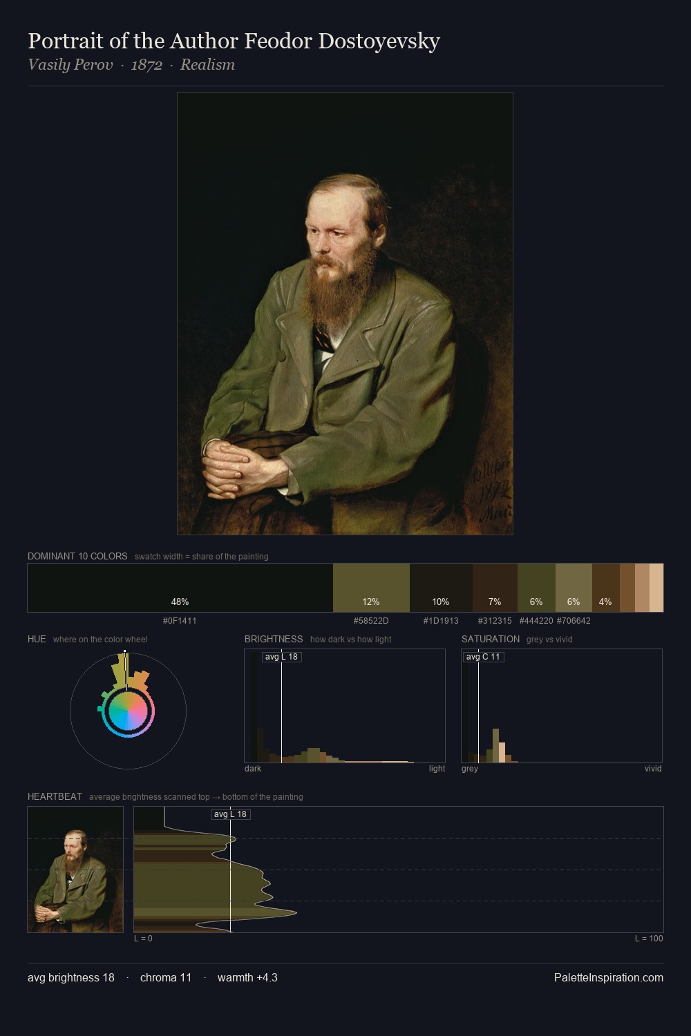 Portrait of the Author Feodor Dostoyevsky palette card