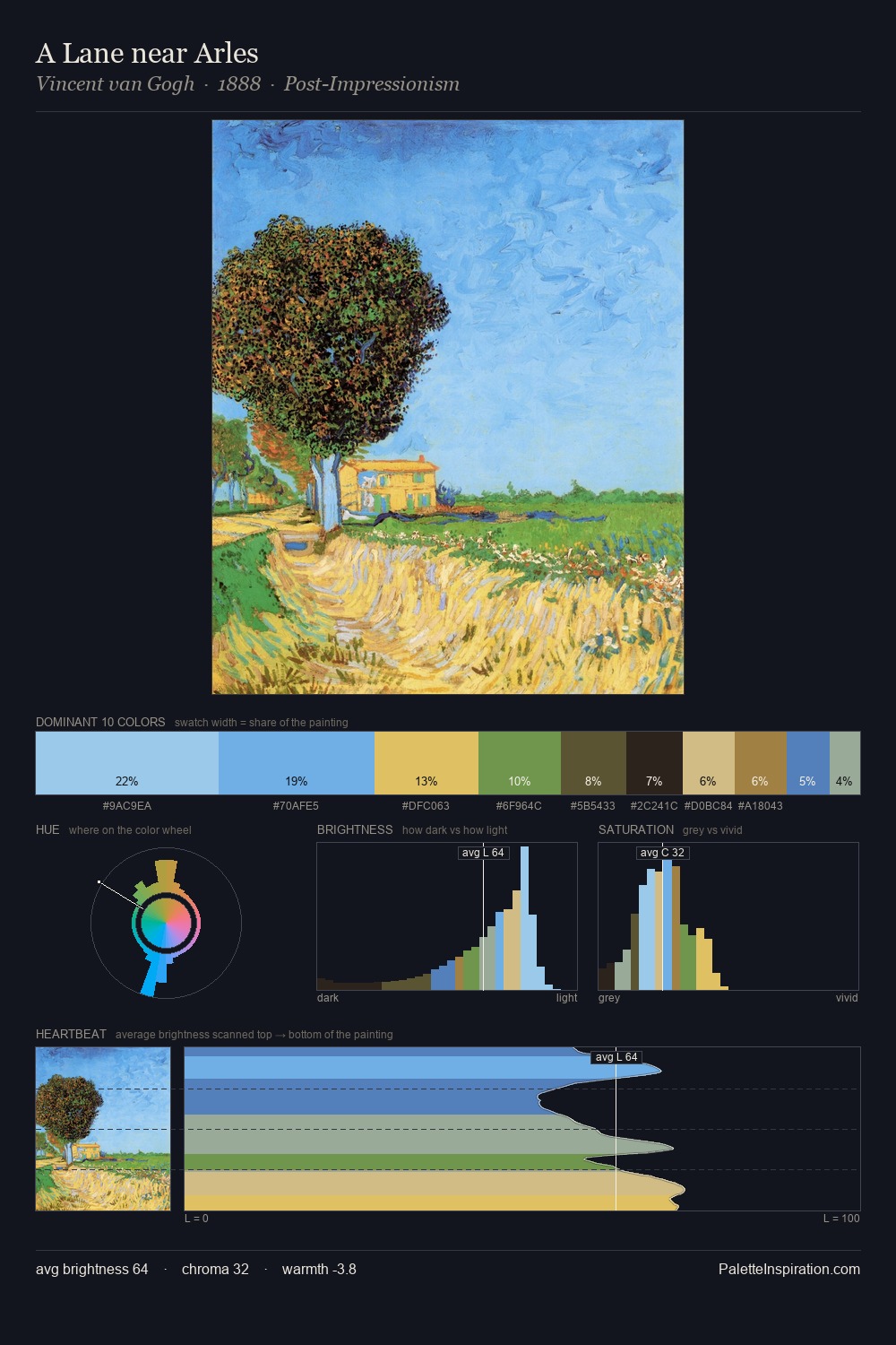 A Lane near Arles palette card