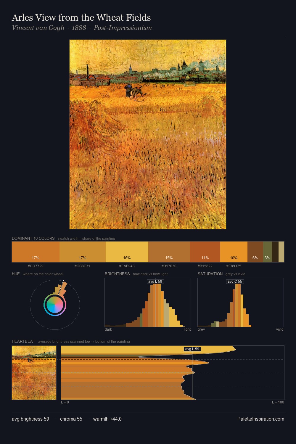 Arles View from the Wheat Fields palette card