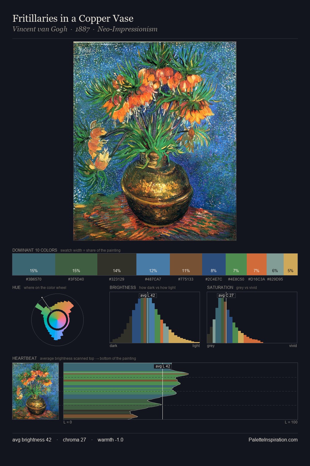 Fritillaries in a Copper Vase palette card