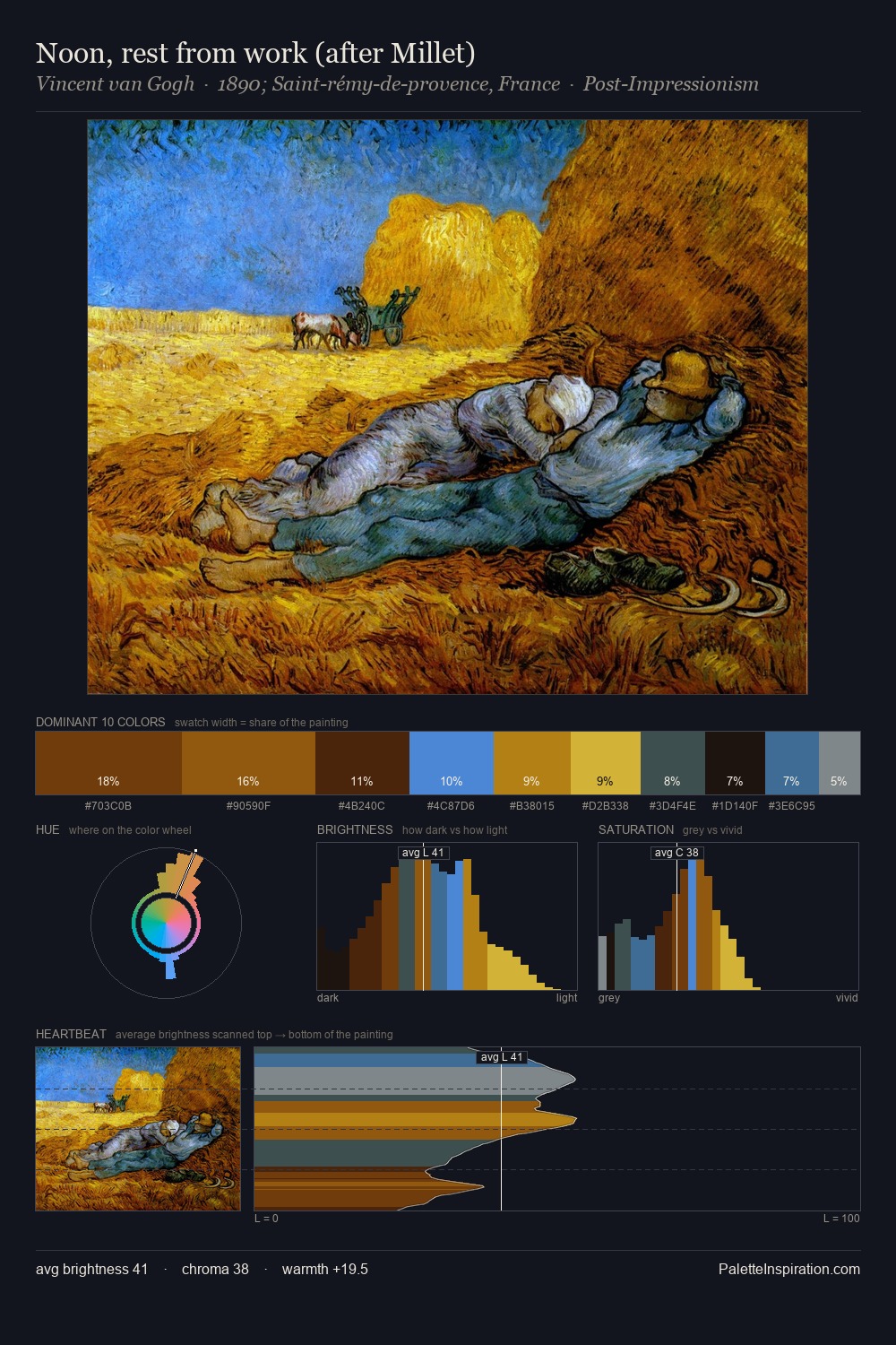 Noon, rest from work (after Millet) palette card