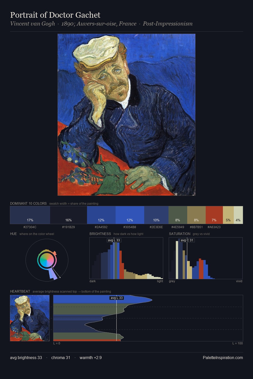 Portrait of Doctor Gachet palette card